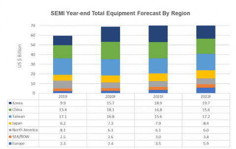 SEMI、2021年の世界半導体製造装置市場を4％増と予測 - グローバルネット