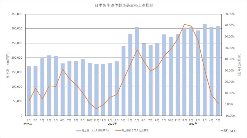 22年5月の日本製半導体製造装置市場、成長の減速が明らかに 