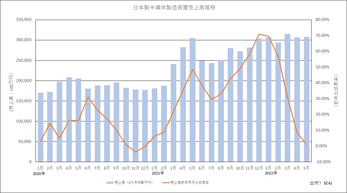 22年5月の日本製半導体製造装置市場、成長の減速が明らかに - グローバルネット