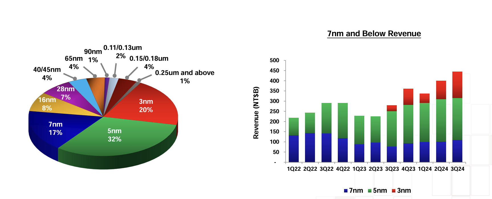 TSMC、第３四半期決算を発表、熊本第2工場建設時期についても発言